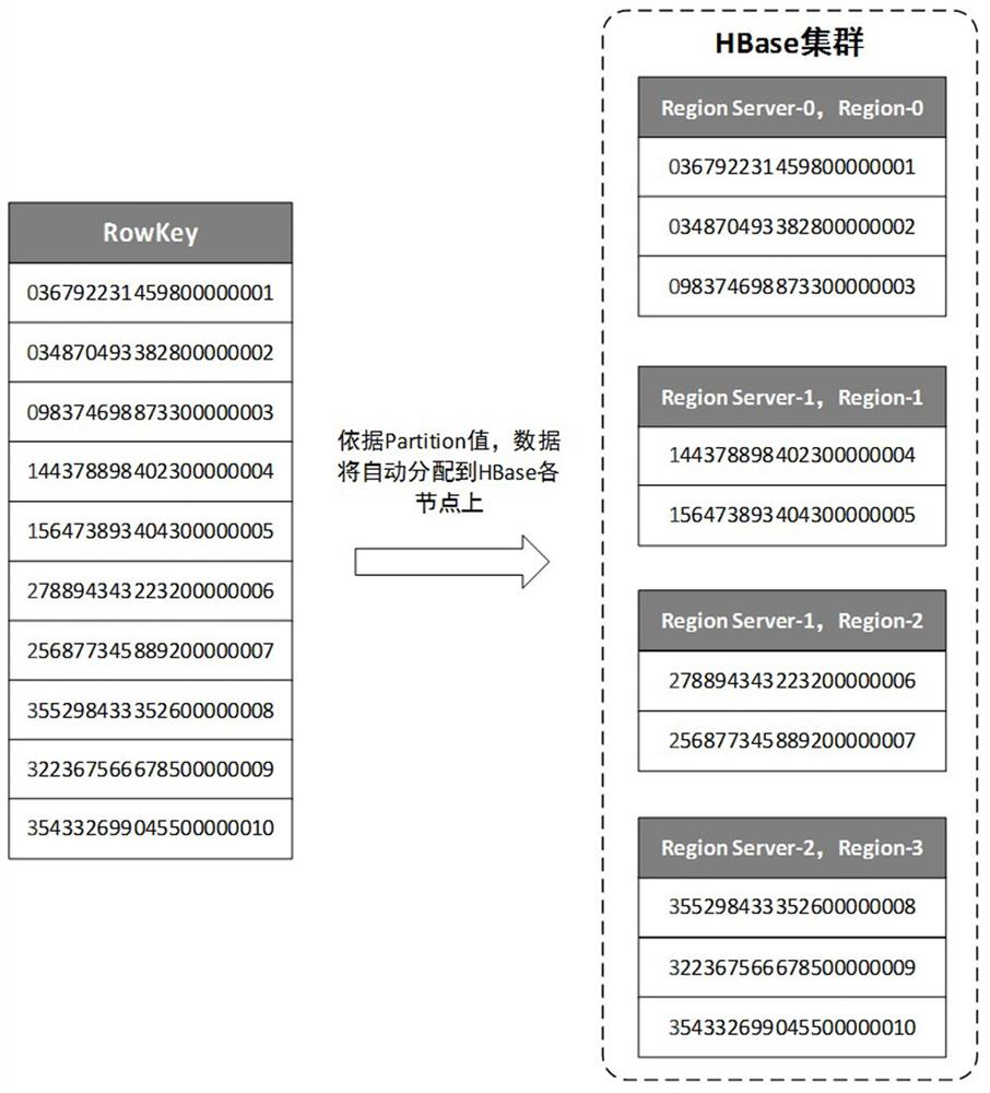 Space vector data indexing and querying method based on HBase distributed storage