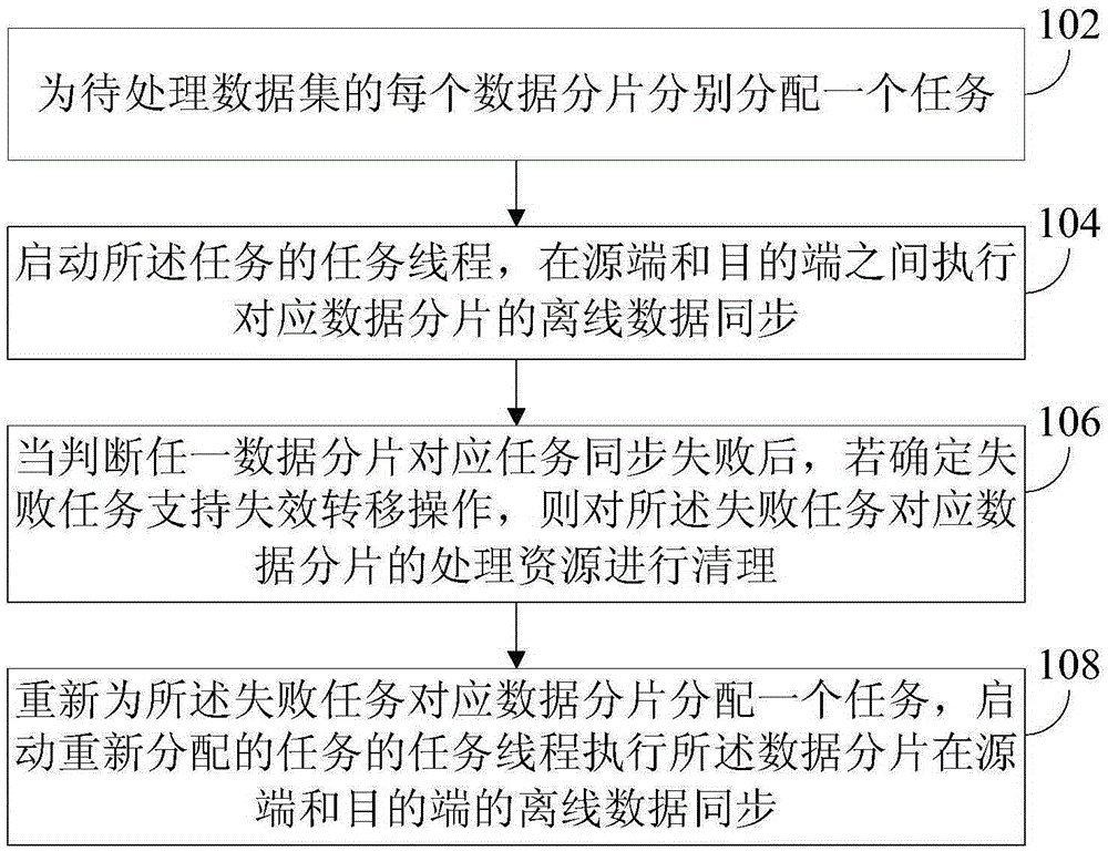 Data synchronization method and system