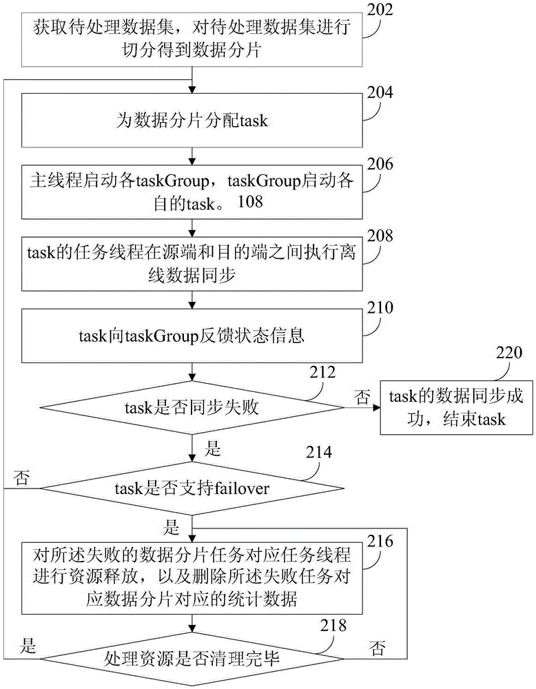 Data synchronization method and system