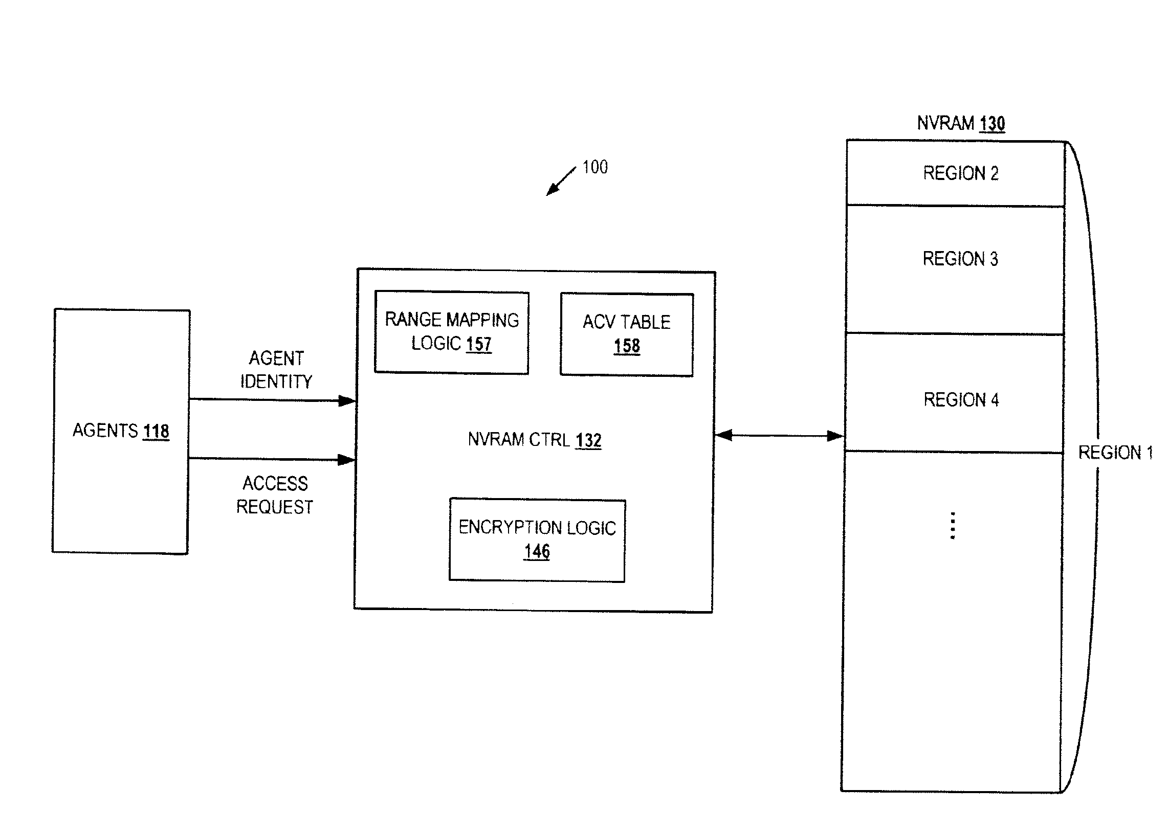 Access control for non-volatile random access memory across platform agents