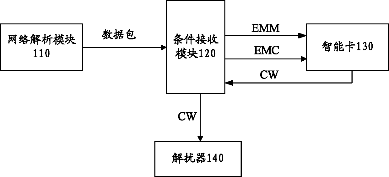 Data receiving method and system of digital television