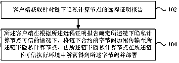 Contract deployment method and device