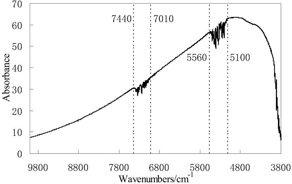 Method for selecting spectrum scope in tobacco water-soluble sugar near infrared quantification model