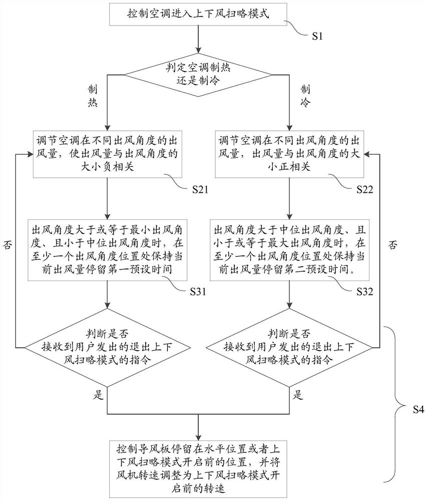 An air supply method for an air conditioner and the air conditioner