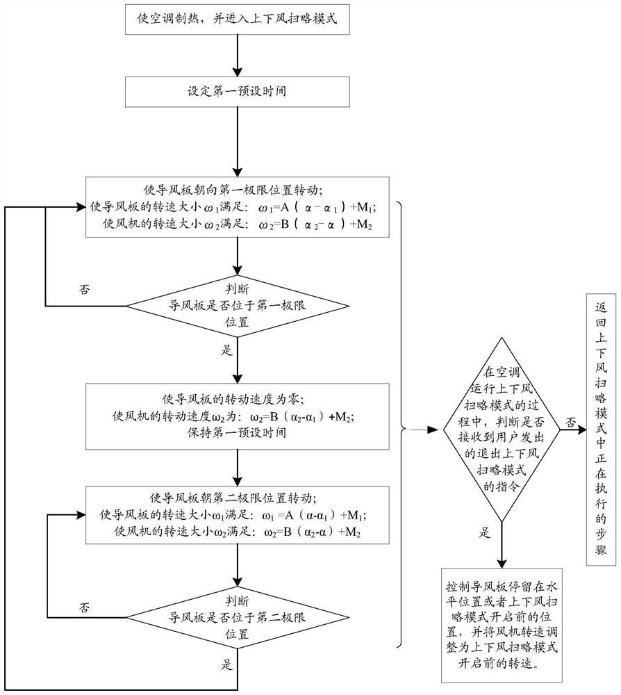 An air supply method for an air conditioner and the air conditioner