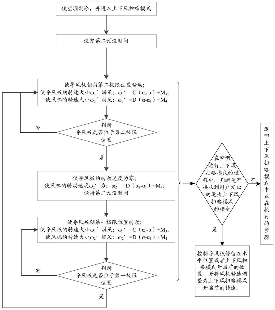 An air supply method for an air conditioner and the air conditioner