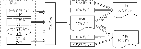 User description based programming design method on embedded heterogeneous multi-core processor