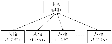 User description based programming design method on embedded heterogeneous multi-core processor