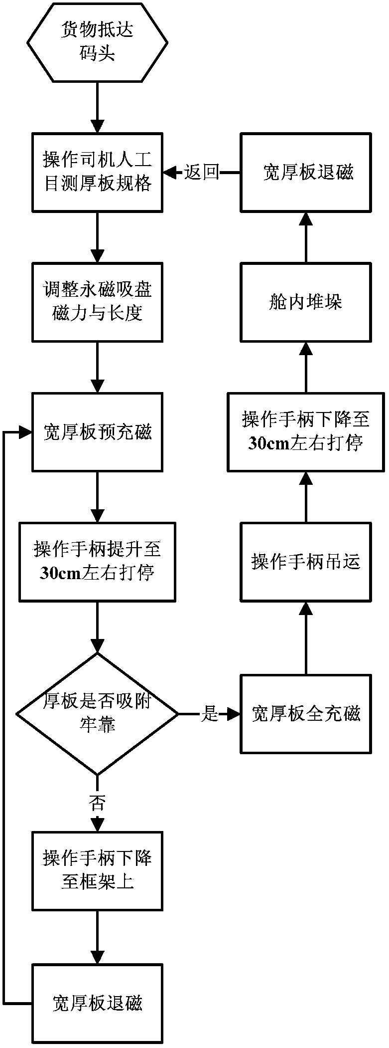 Shipping system and method for wide and thick plates