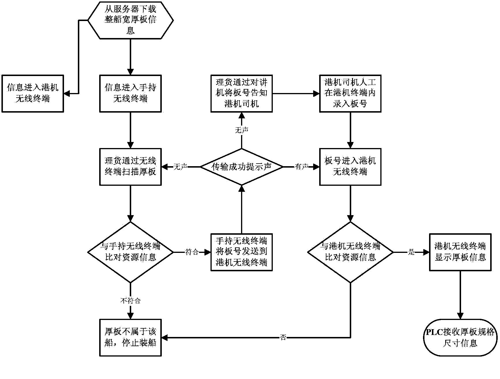 Shipping system and method for wide and thick plates