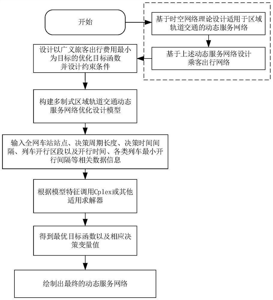 Dynamic service network optimization design method for multi-system regional rail transit