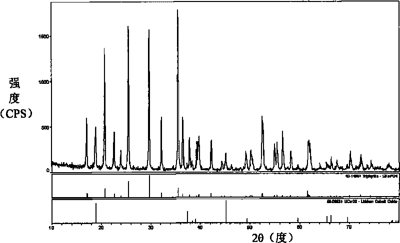 Method for preparing anode active substance, anode active substance, anode and battery