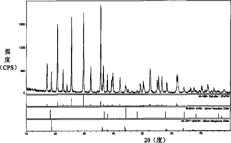 Method for preparing anode active substance, anode active substance, anode and battery