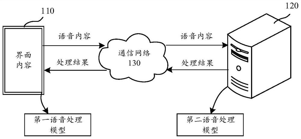 Voice content processing method and device, equipment and readable storage medium