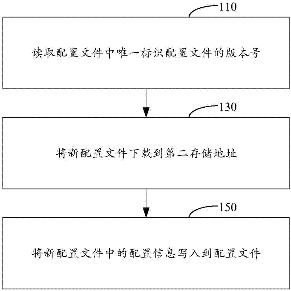 Application configuration file updating method and apparatus