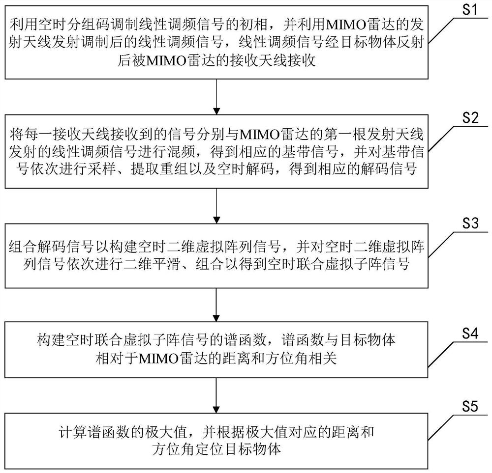 MIMO radar target positioning method and system based on space-time coding