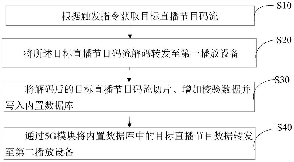 Live video sharing method and system and readable storage medium