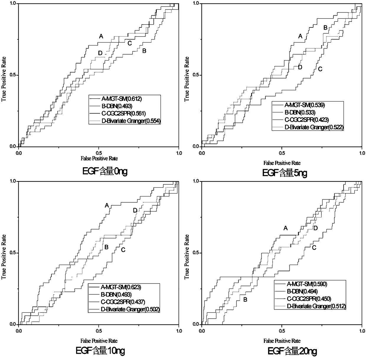 A method for constructing signal transduction network based on multivariate Granger test