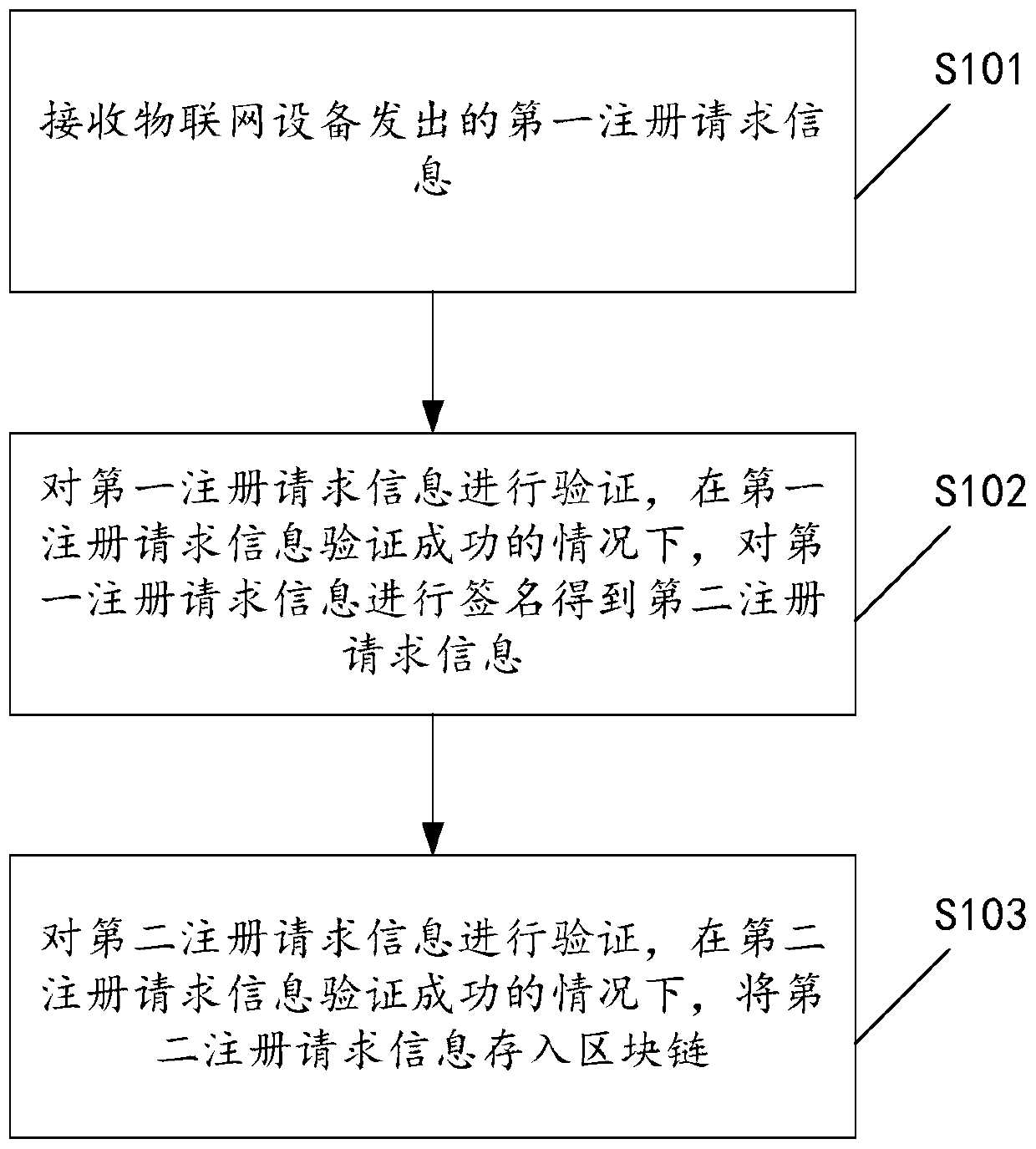 Method and device for data sharing of Internet of Things equipment