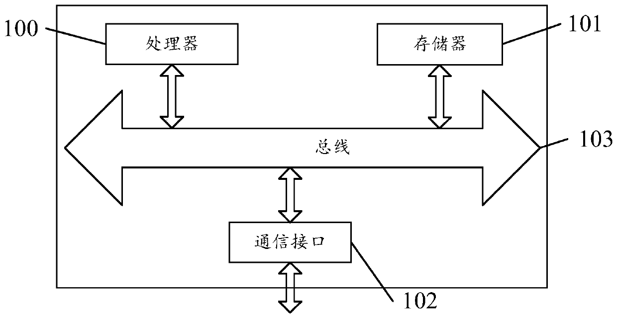 Method and device for data sharing of Internet of Things equipment