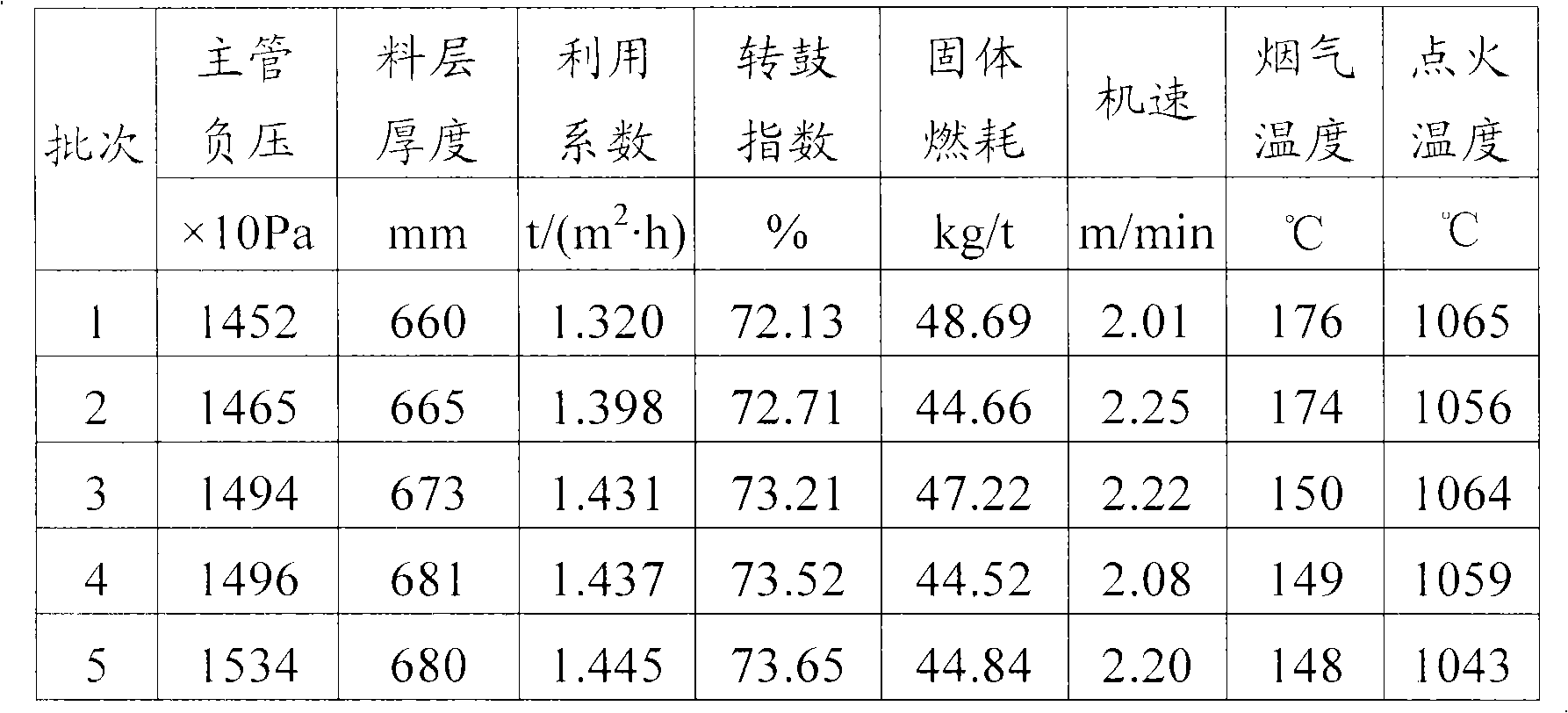 Method for sintering vanadium-titanium magnetite concentrate at high negative pressure and high air quantity