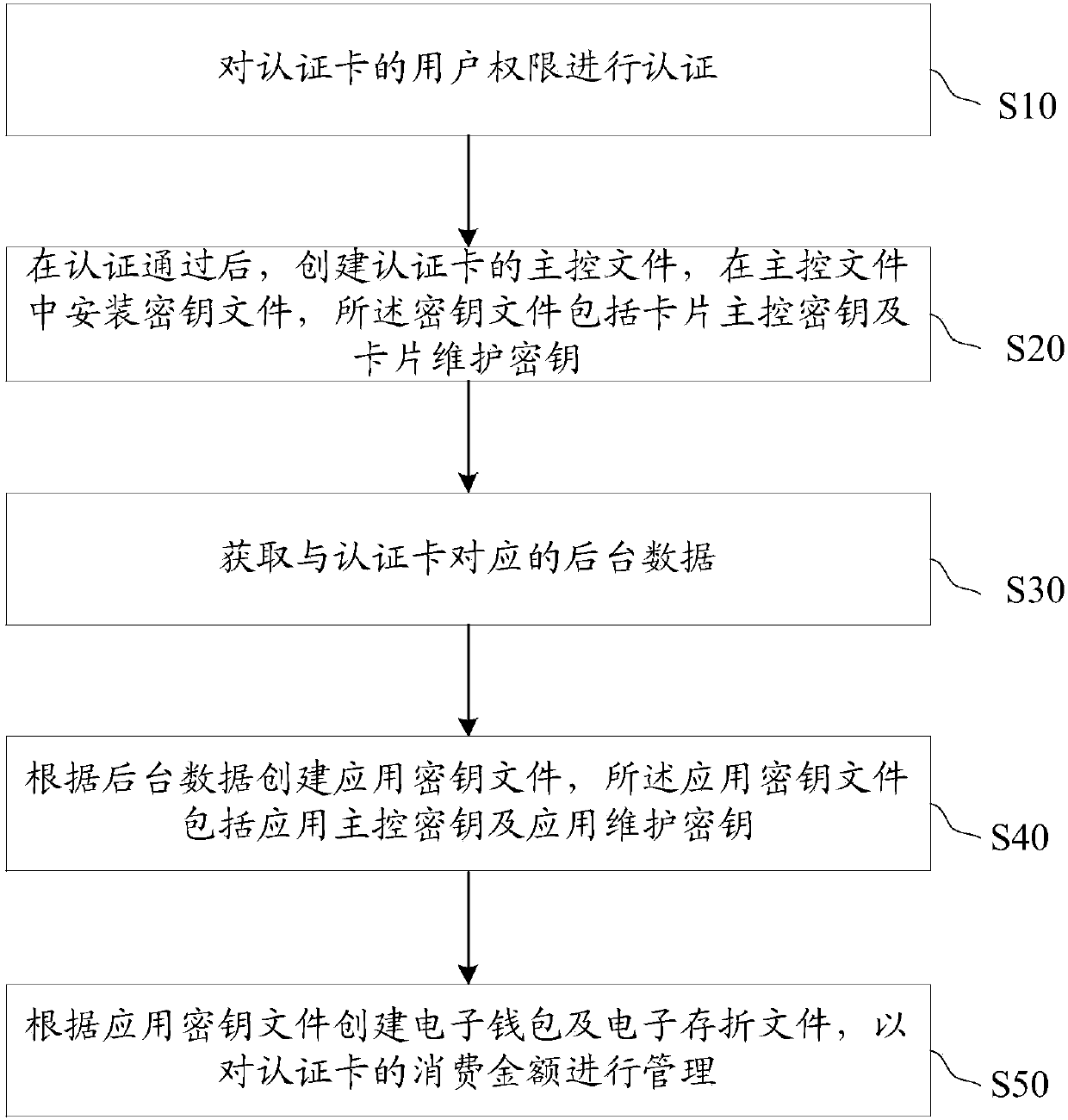 Method and device for synthetic issue of smart cards