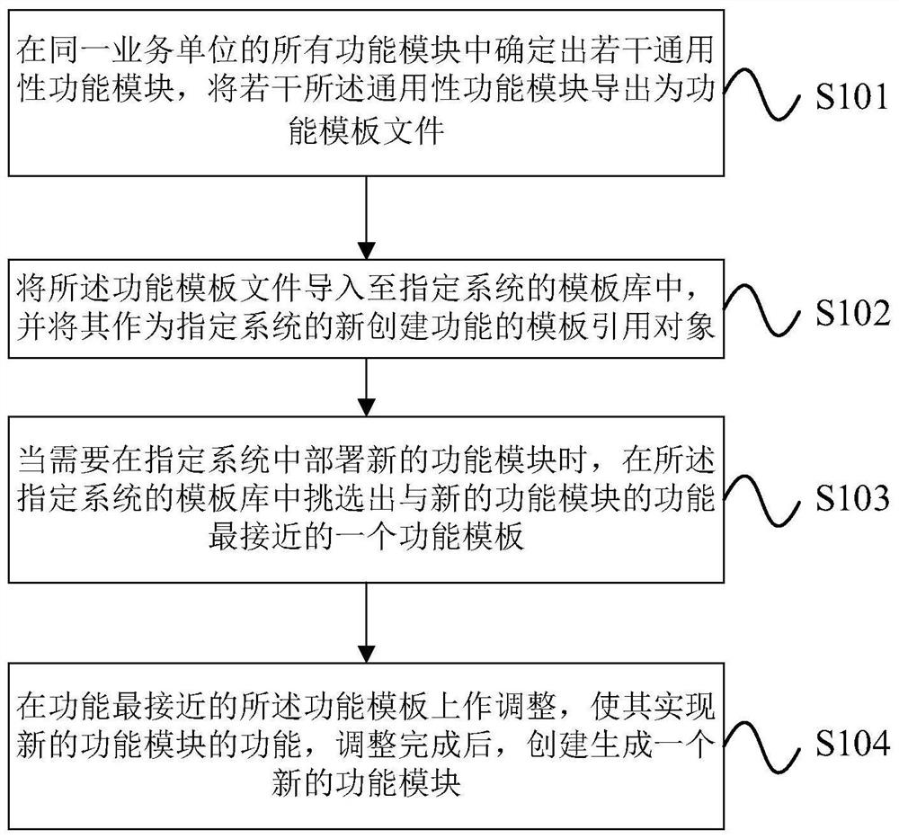 Method for quickly deploying functional module in OA software implementation process