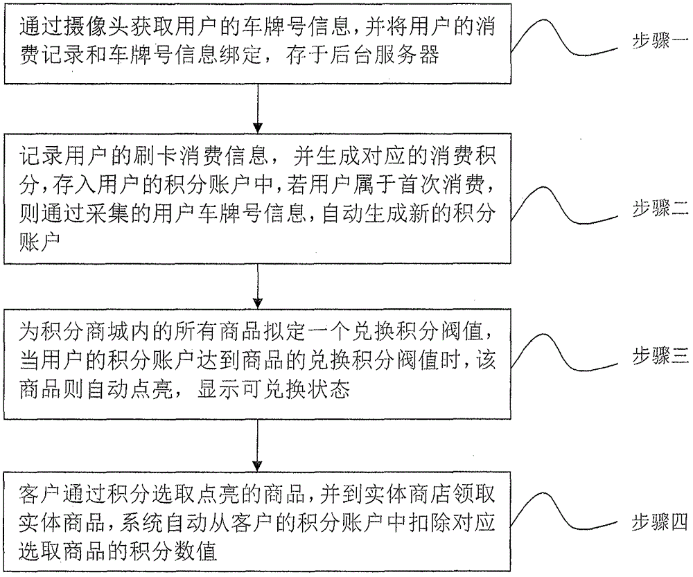 Closed-loop bonus point mall consumption method and system used for gas station