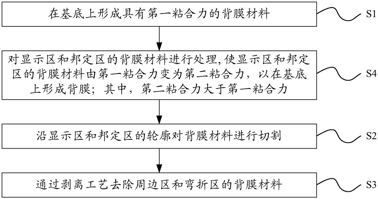 Manufacture method of display substrate