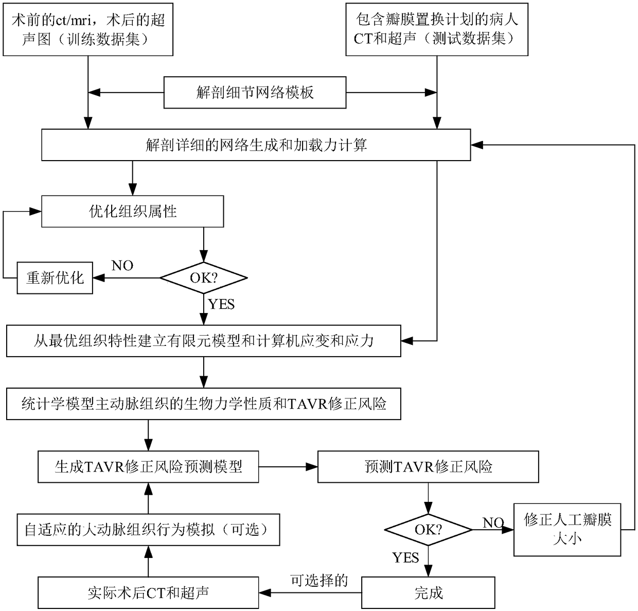 A method and system for optimizing cardiac valve replacement