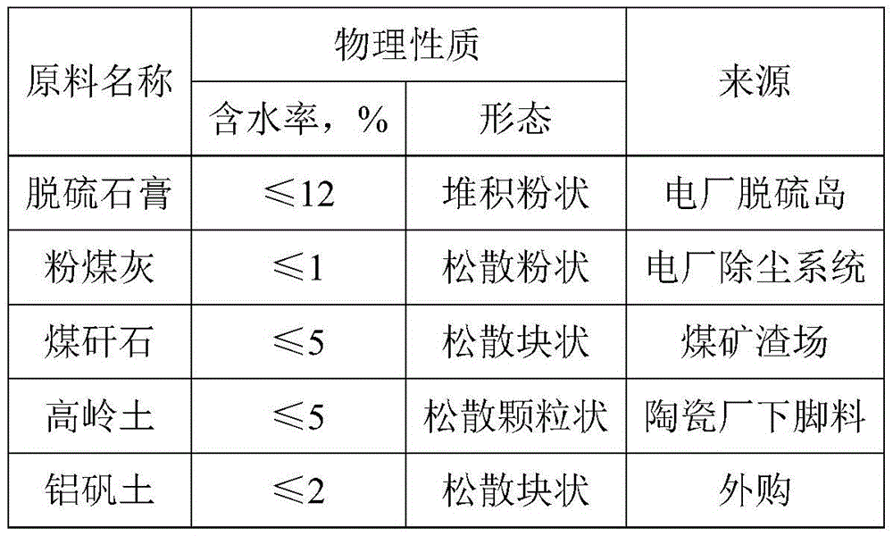 Sulphate aluminum cement clinker and preparation method thereof and sulphate aluminum cement