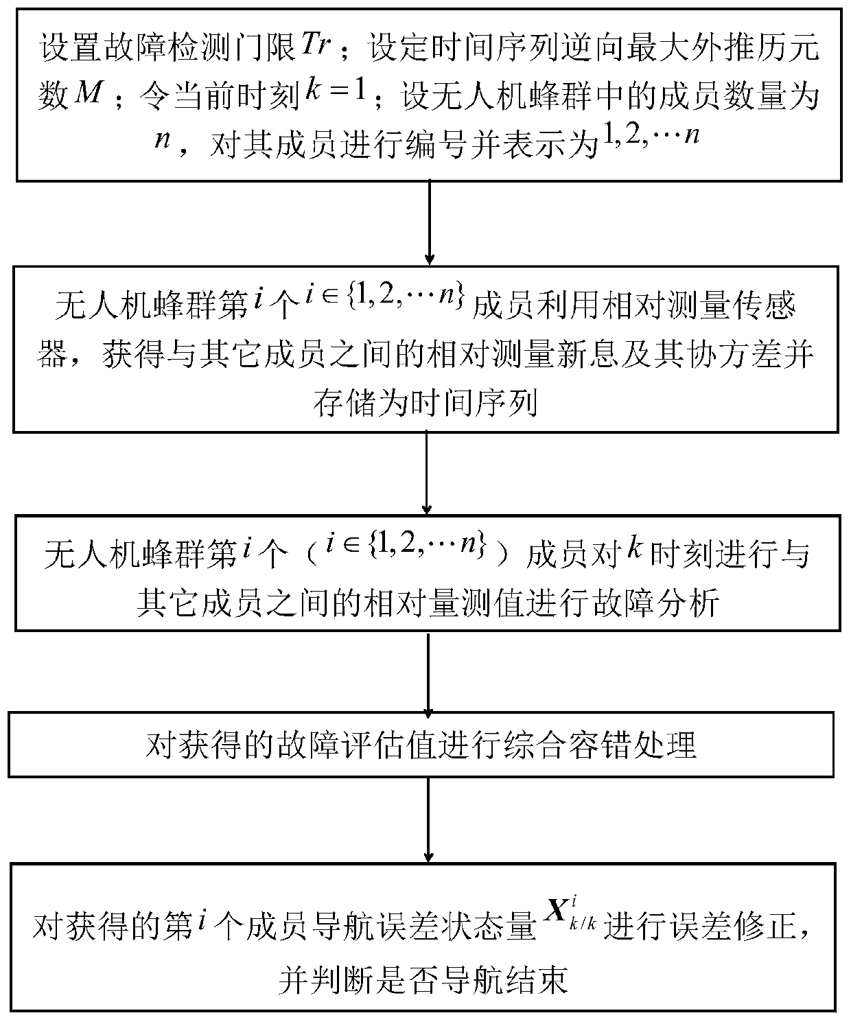 Fault online evaluation method for unmanned aerial vehicle bee colony collaborative navigation