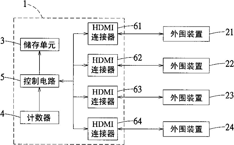 Electronic device and method for automatically controlling electronic device