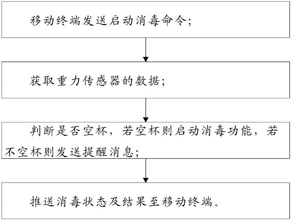 Intelligent disinfection water cup, intelligent disinfection water cup system and remote disinfection method thereof