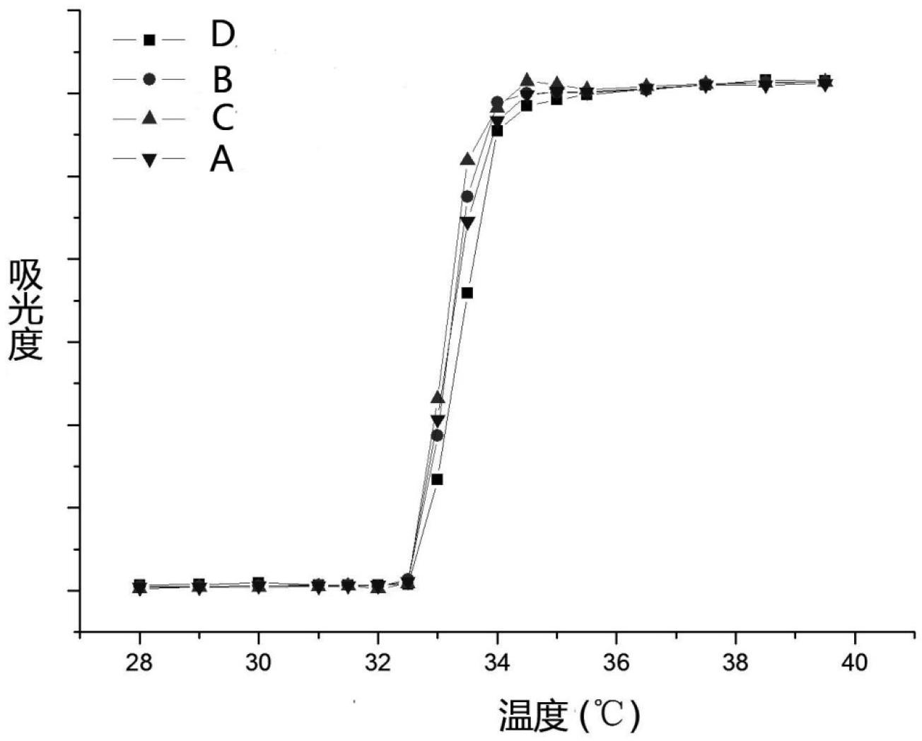 Carbon quantum dot-poly N-isopropylacrylamide composite material and preparation method thereof