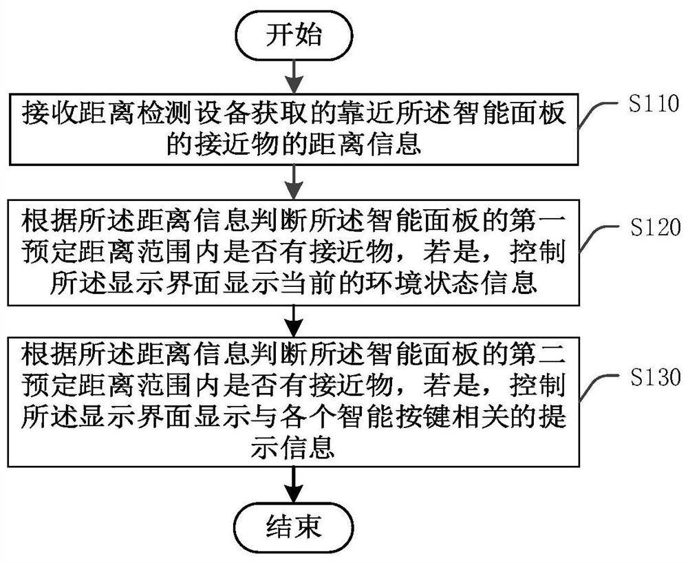 Information display method and device of smart panel