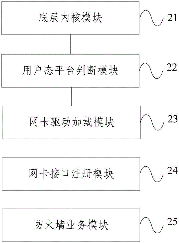 Method capable of quickly transplanting adaptive hardware and firewall