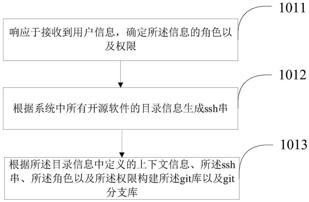 Open source software version registration method and device