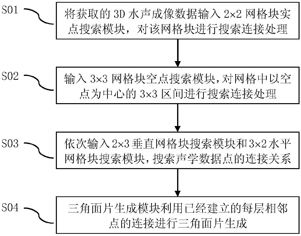 A 3D underwater acoustic image system real-time reconstruction method