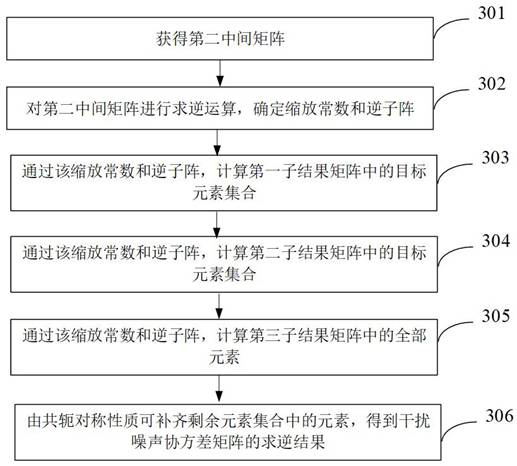 Matrix inversion method, device, equipment and storage medium for multi-antenna system