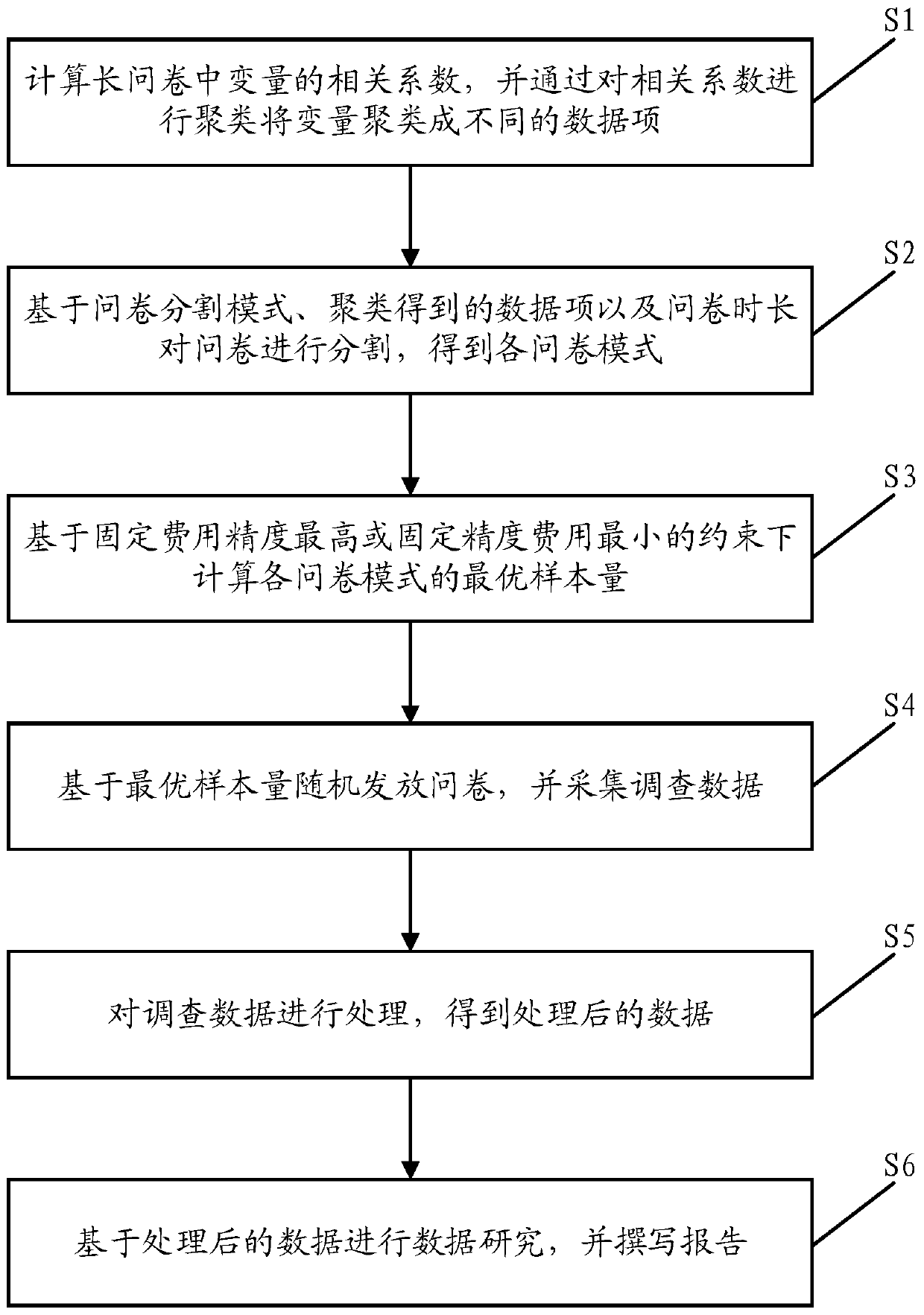 Questionnaire segmentation design method