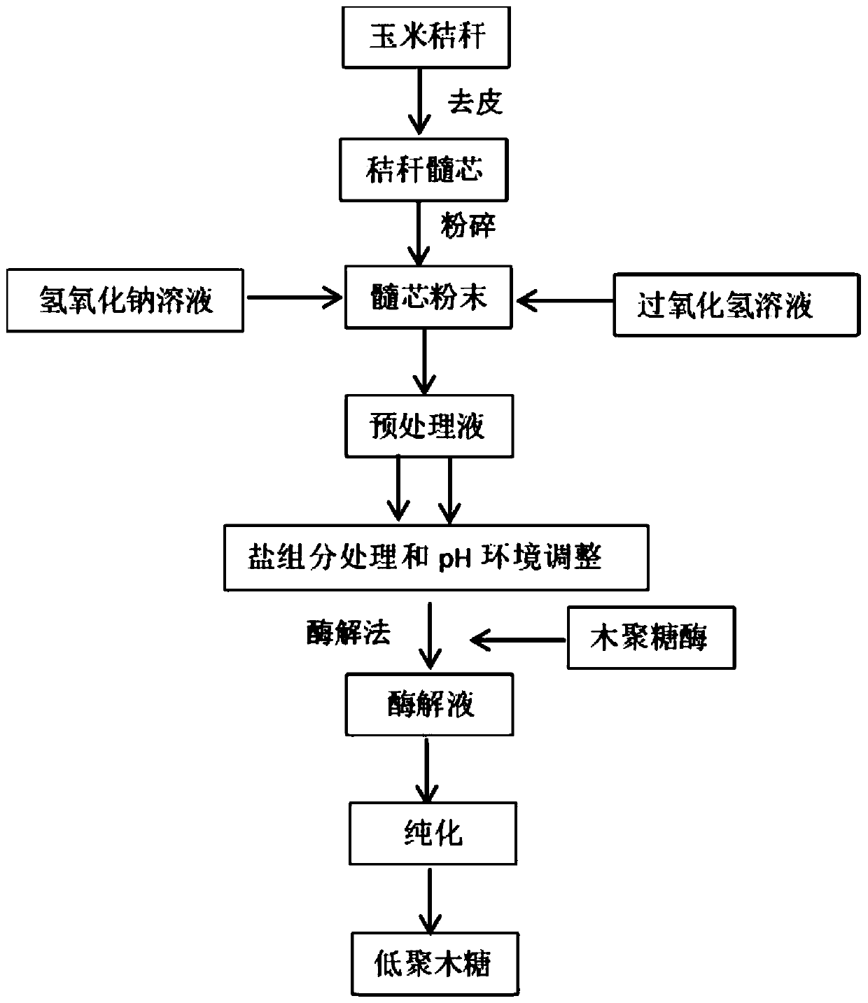 Method for preparing xylooligosaccharide by using corn straw cores