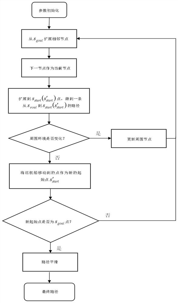 Path planning method for unmanned ship based on dynamic obstacle environment