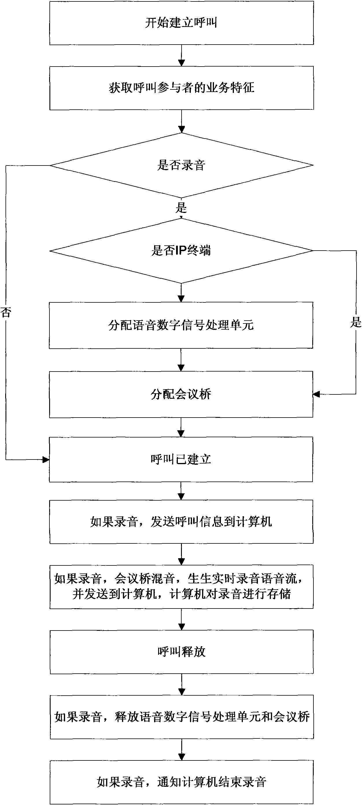 Recording acquisition method for voice over internet protocol (VoIP) communication system