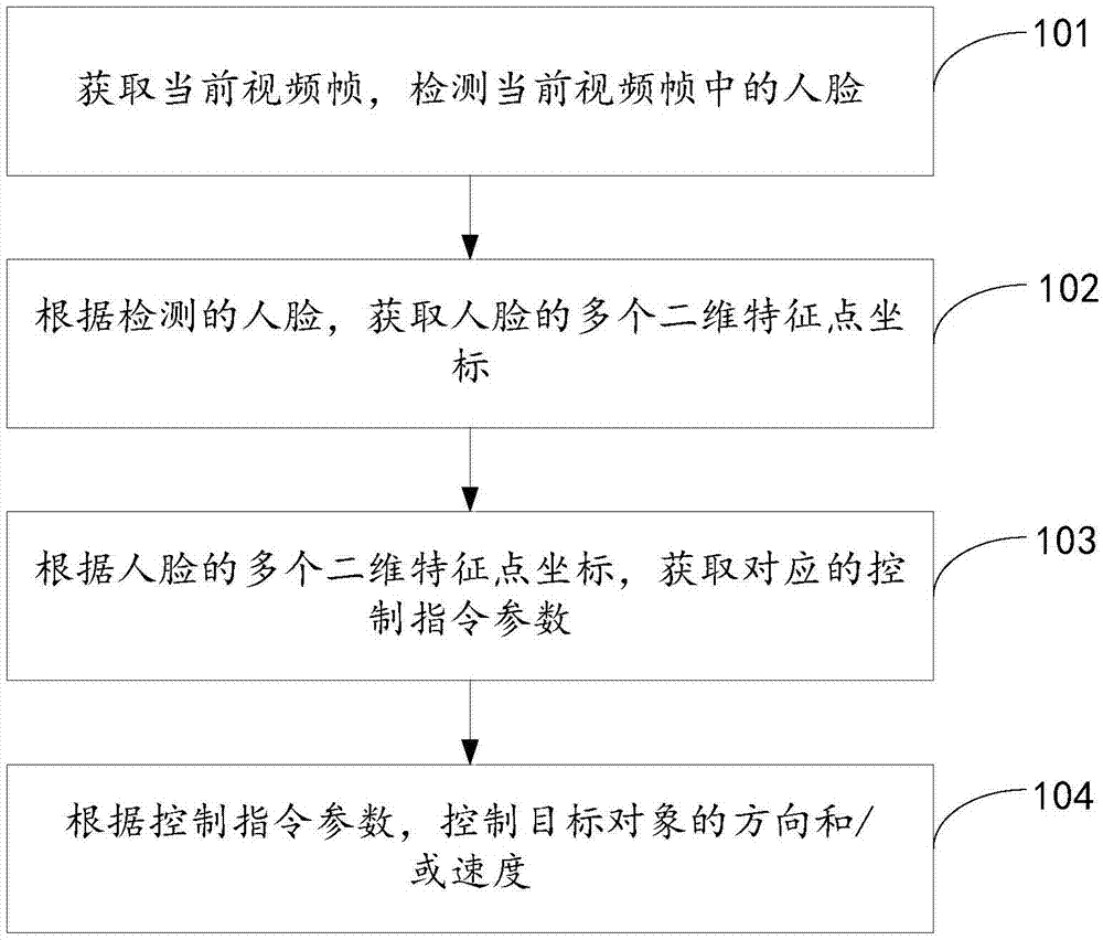 Control instruction generation method based on face recognition and electronic equipment