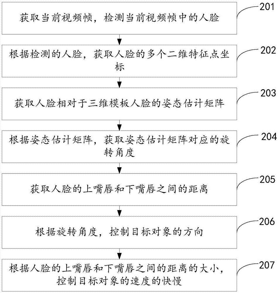 Control instruction generation method based on face recognition and electronic equipment