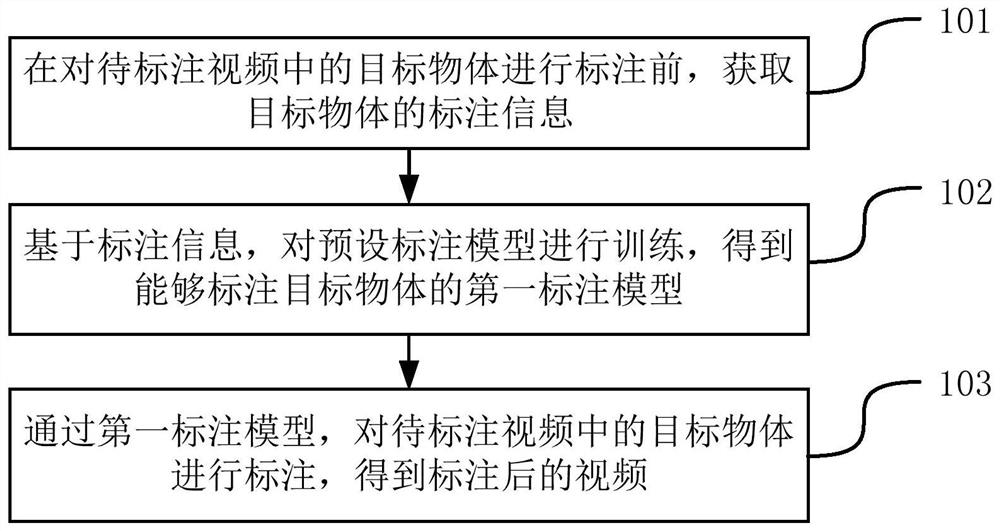 Video annotation method and device