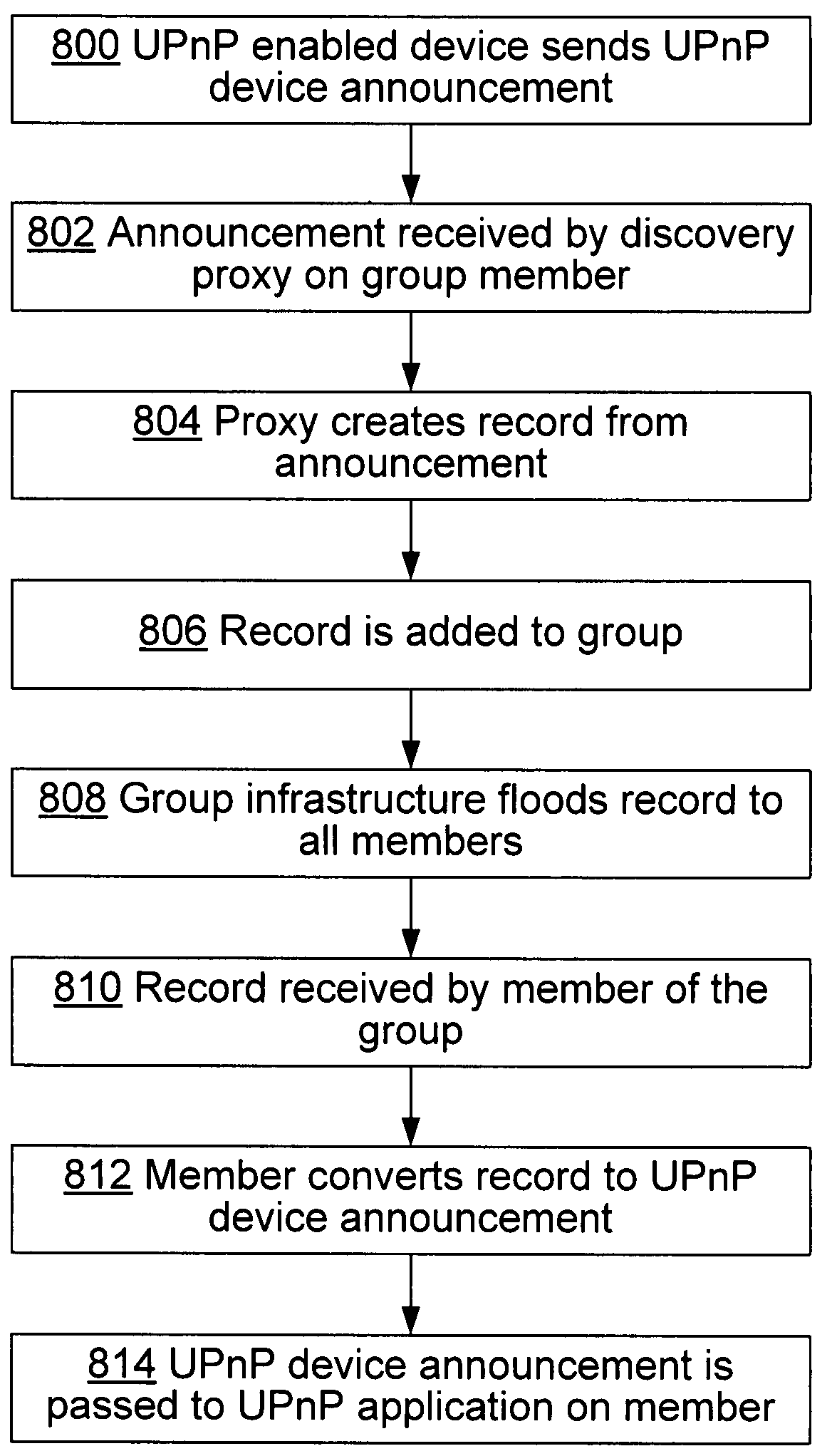 Scaling and extending UPnP v1.0 device discovery using peer groups