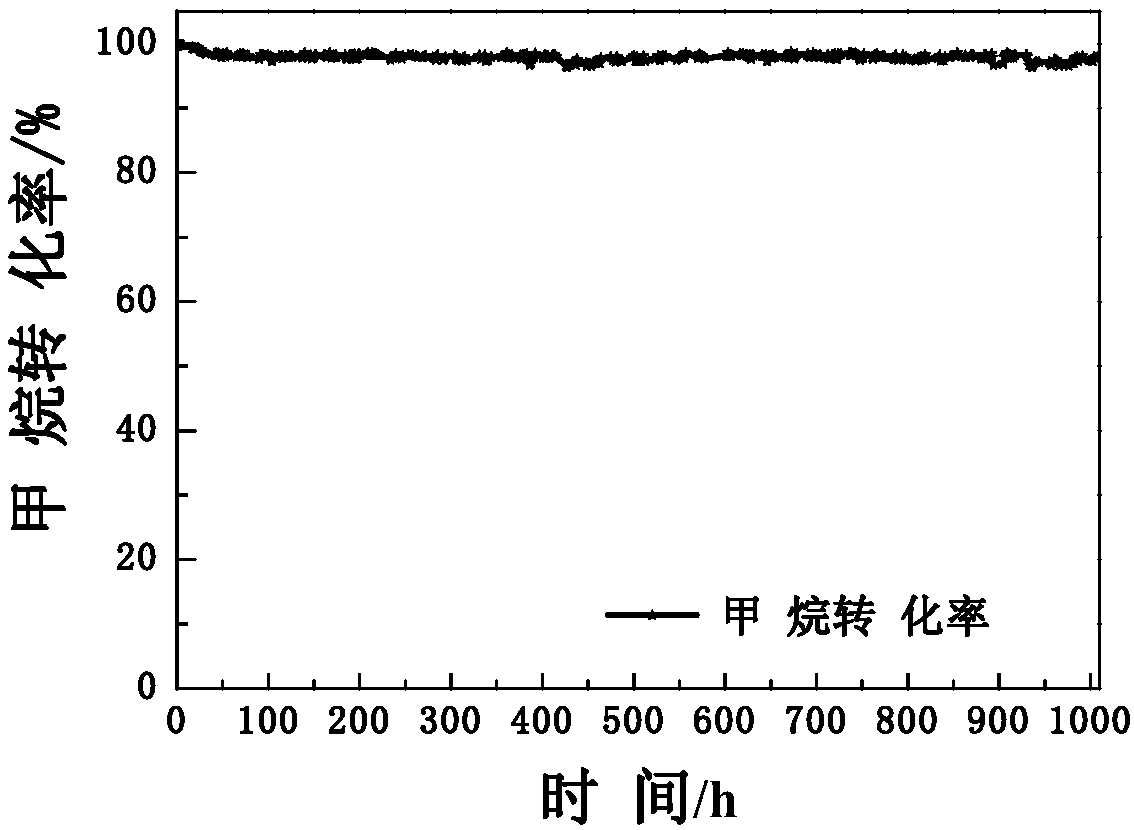 Preparation and application of catalyst with molecular sieve as carrier for hydrogen production by methane vapor reforming