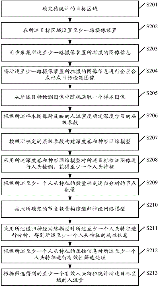 Visitor flow rate statistics method and device